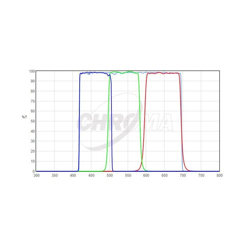 مجموعة فلاتر كروما LRGB مقاس 1.25 بوصة