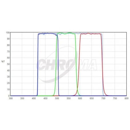 مجموعة فلاتر كروما LRGB مقاس 1.25 بوصة