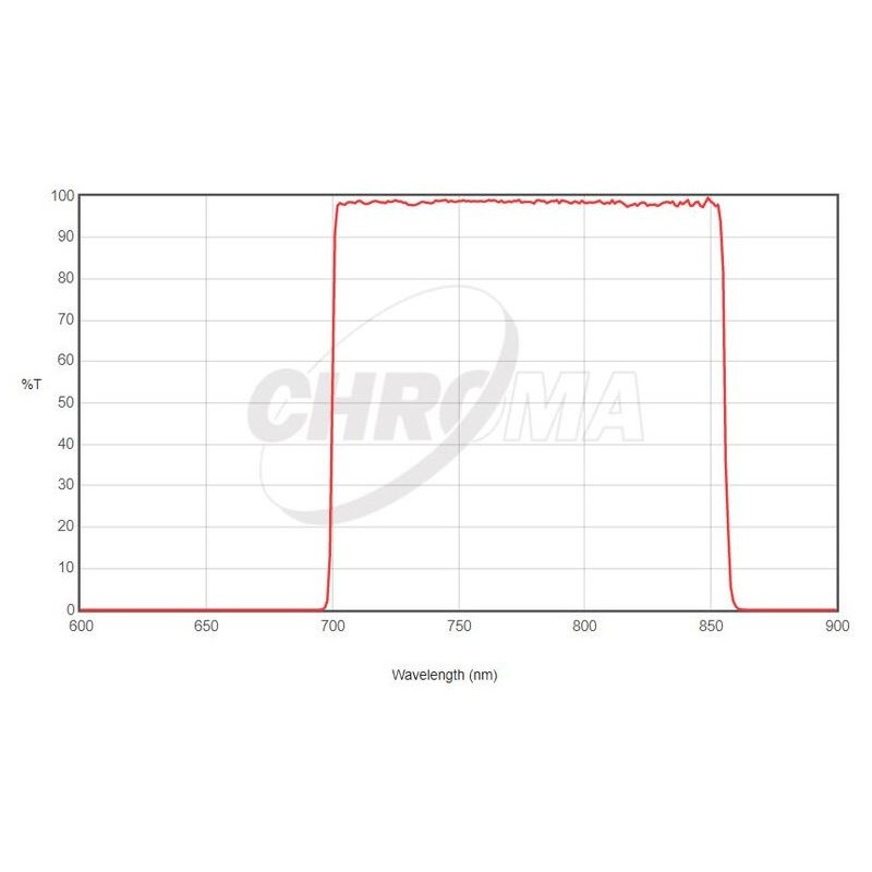 Chroma ফিল্টার Sloan-i 50x50 Square SDSS আনমাউন্ট করা