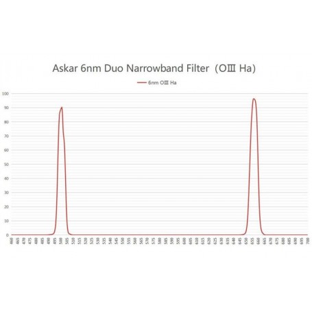 Askar Filters Colour Magic OIII/H-Alpha Duo 2 英寸（77781）