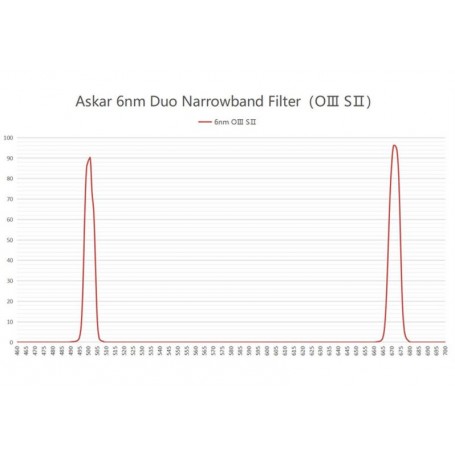 Askar Filtreler Renk Büyüsü OIII/SII Duo 2" (77780)