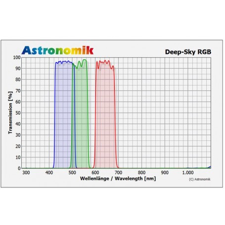 مجموعة فلاتر DeepSky RGB مقاس 2 بوصة من Astronomik Filters (49233)