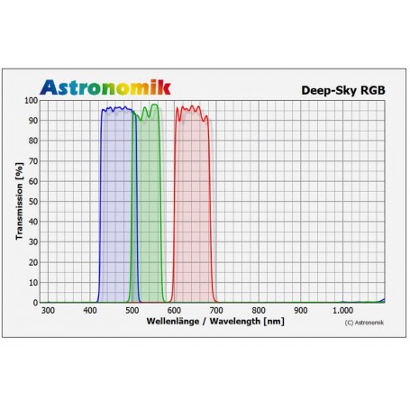 Set filter Astronomik Filters DeepSky RGB, 36mm, tidak terpasang (49236)