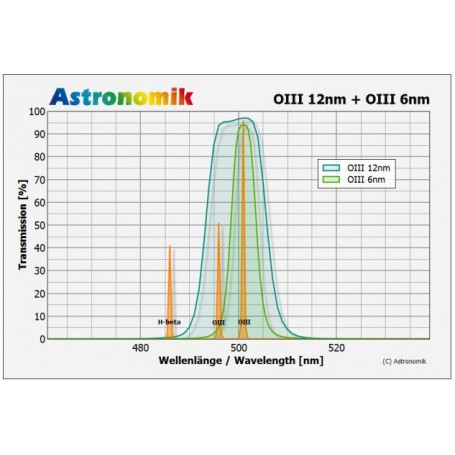 مرشحات Astronomik OIII 12nm CCD MaxFR Clip-Filters من Sony alpha 7 (67056)