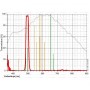 ฟิลเตอร์ Astronomik OIII 12nm CCD SC (43812)