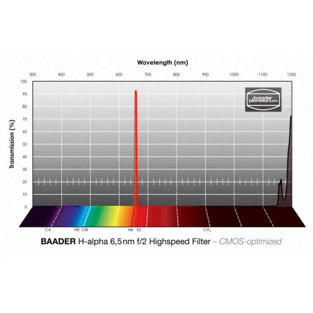 Baader Filters H-alpha CMOS f/2 Highspeed 50.4mm (70911)