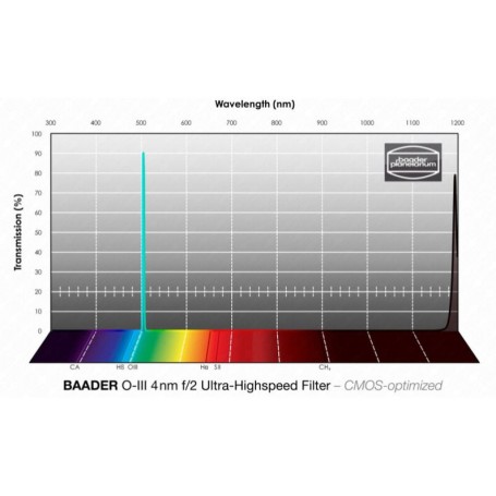 مرشحات Baader OIII CMOS f/2 Ultra-Highspeed 65x65mm (70941)