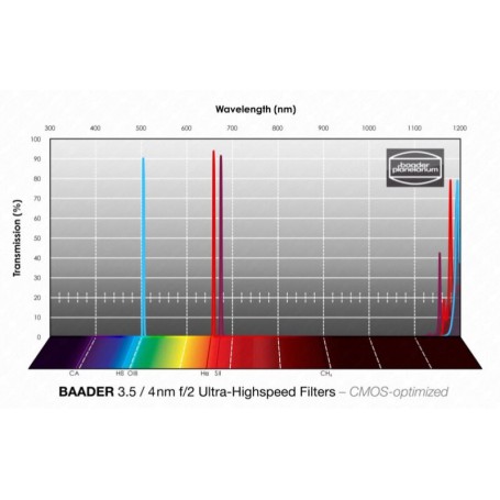 Baader 滤波器 H-alpha/OIII/SII CMOS f/2 超高速 2" (70959)