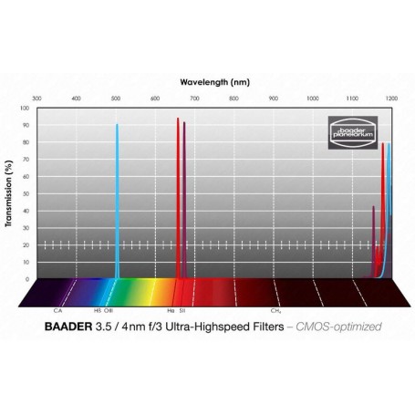 Φίλτρα Baader H-alpha/OIII/SII CMOS f/3 Ultra-Highspeed 36mm (75593)