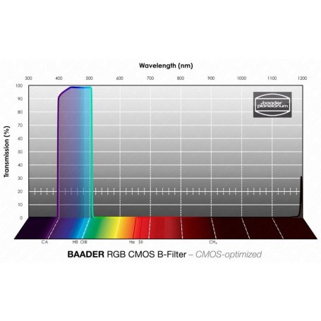 מסנני Baader RGB-B CMOS 50x50 מ"מ (72132)