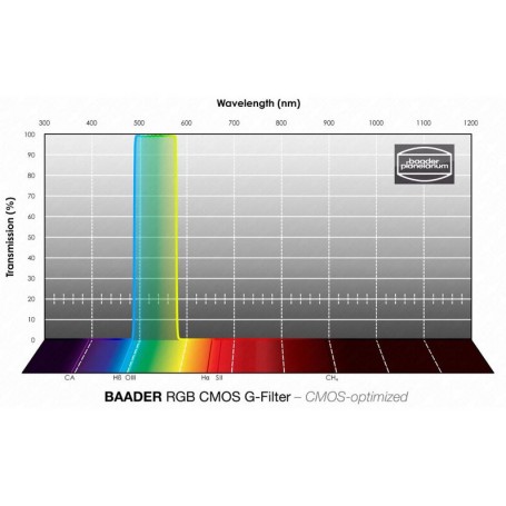 Baaderove filtre RGB-G CMOS 65 x 65 mm (72134)