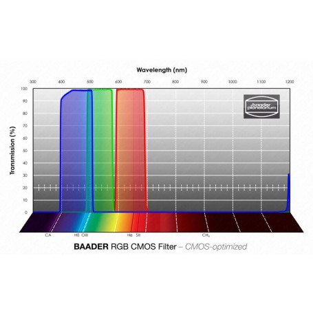 Фильтры Baader RGB CMOS 65x65 мм (72142)