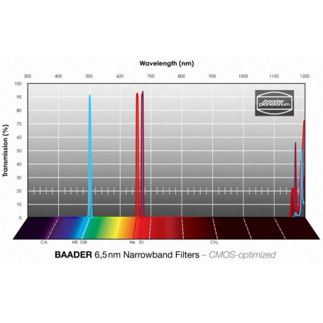 Baader-suodattimet H-alpha/OIII/SII CMOS kapeakaistainen 36mm (70895)