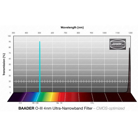 Baader Filters OIII CMOS Ultra-Narrowband 2" (70882)