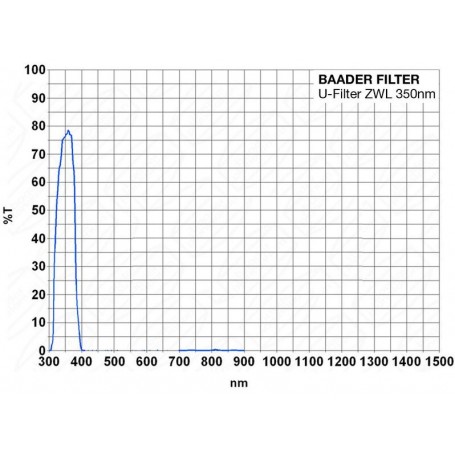 Baader Filters U-Venus 1.25 אינץ' (15281)
