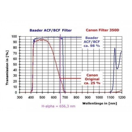 佳能相機 EOS 4000Da 巴德爾 BCF