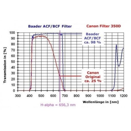 Canon Kamera EOS 2000Da Baader BCF (74989)