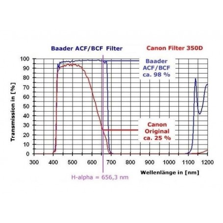 Canon Kamera EOS 90Da Baader BCF (74991)