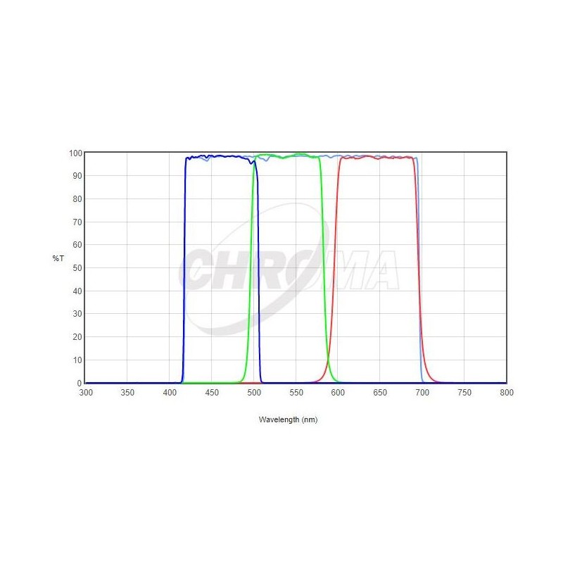 Chroma Filters LRGB Set 36mm (70691)