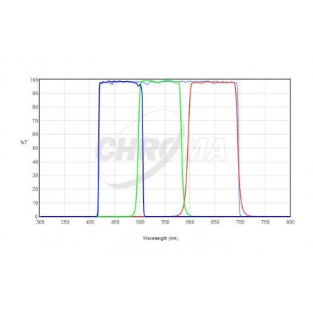 Chroma Филтри LRGB Комплект 36mm (70691)