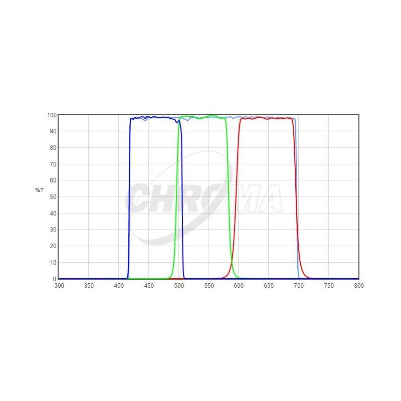 Chroma Filters LRGB-Set 2" (66711)