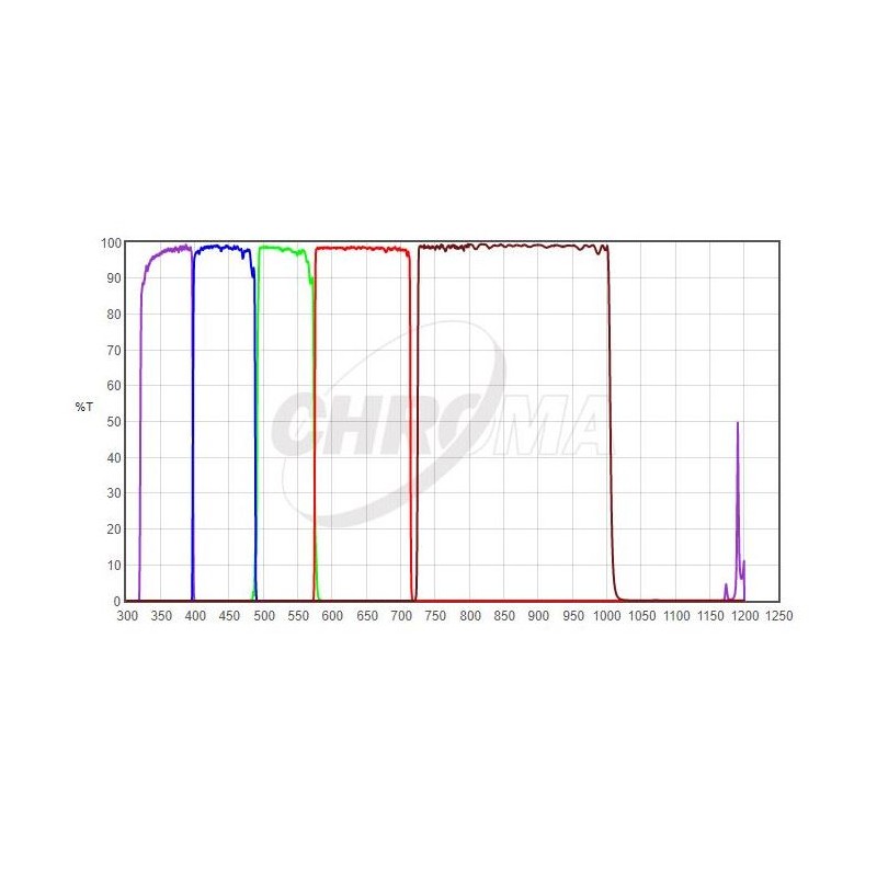 Chroma Szűrők UBVRI Fotometrikus Készlet 1,25" (66712)