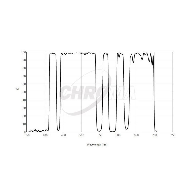 مرشحات كروما لو جلو لتلوث الضوء 1.25" (66049)
