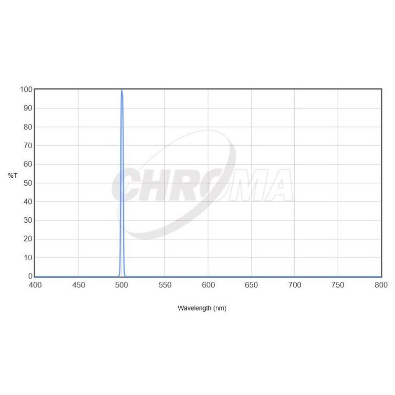 Chroma Filters OIII 36mm unmounted, 3nm (68953)