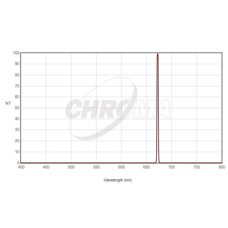 Chroma Filters SII 36mm unmounted, 3nm (70109)