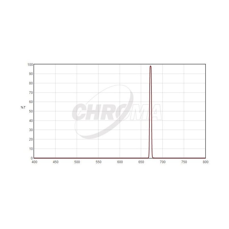Chroma filteri SII 5nm 2" (66095)