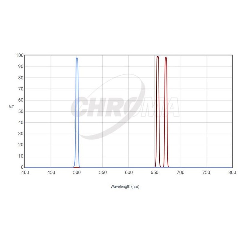 Набір фільтрів Chroma Filters SHO 36x3 мм (5 нм) (85430)