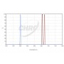 ชุดฟิลเตอร์ Chroma Filters SHO ขนาด 36x3 มม. (5nm) (85430)