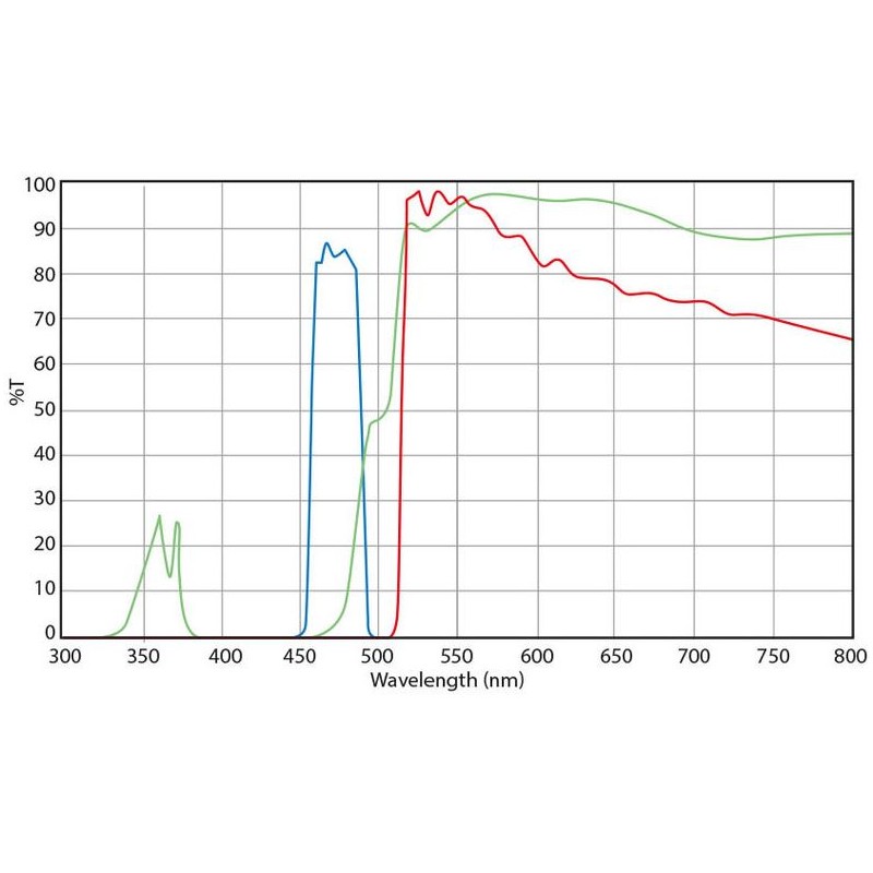 Ensemble de filtres de fluorescence pour microscope Euromex, excitation bleue (sans DX.9749), DX.9745-6 (Delphi-X) (56687)