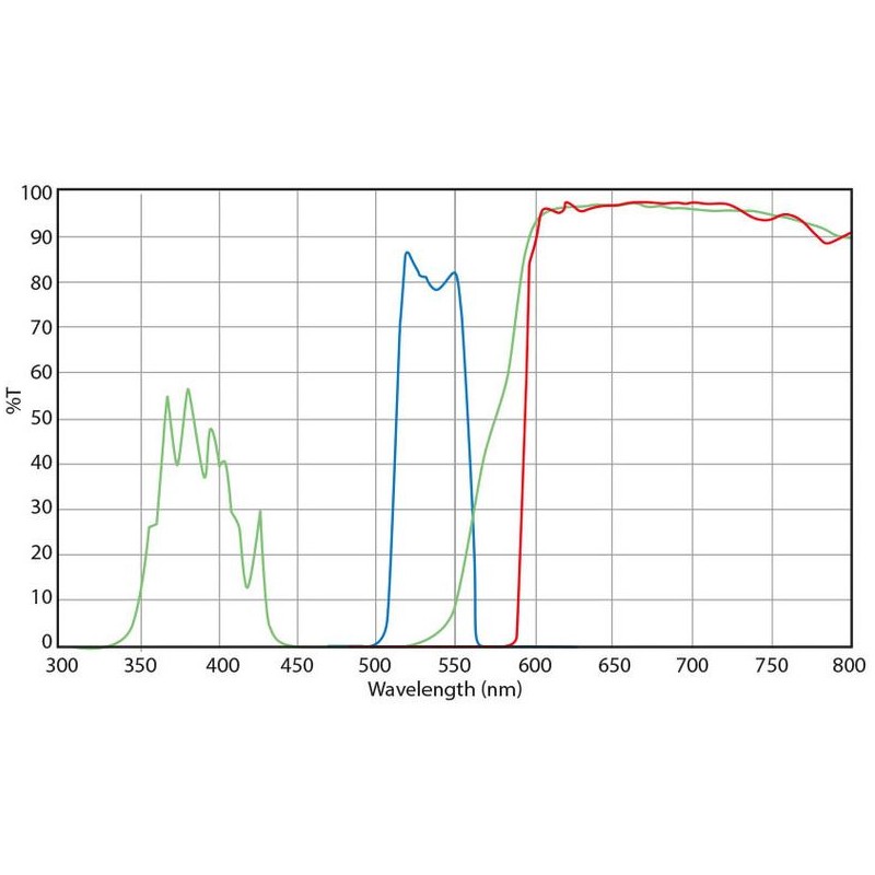 Euromex Mikroskop filter sæt, Grøn Excitation (uden DX.9749), DX.9746-6 (Delphi-X) (56688)