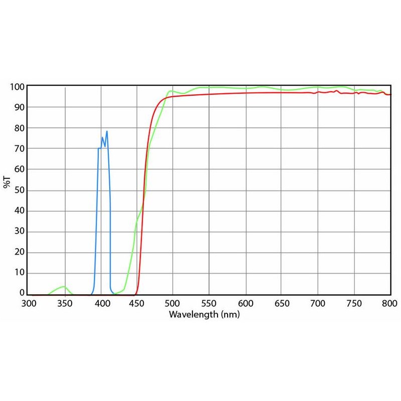 Euromex Mikroskop filter sæt, violet excitation (uden DX.9749), DX.9747-6 (til Delphi-X) (56689)
