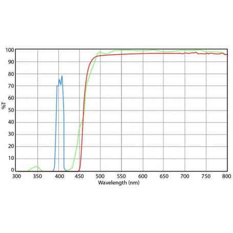 Sada filtrů pro mikroskop Euromex, fialová excitace (bez DX.9749), DX.9747-6 (pro Delphi-X) (56689)
