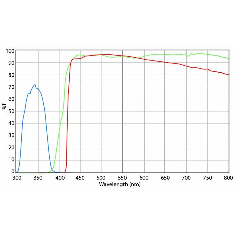 ชุดฟิลเตอร์กล้องจุลทรรศน์ Euromex, การกระตุ้นด้วยรังสี UV (ไม่รวม DX.9749), DX.9748-6 (Delphi-X) (56690)