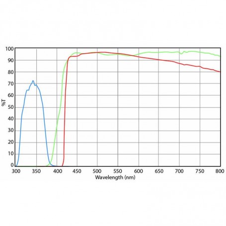 Euromex mikroskopo filtrų rinkinys, UV sužadinimas (be DX.9749), DX.9748-6 (Delphi-X) (56690)