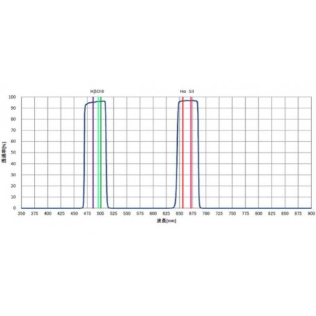 ฟิลเตอร์ Hutech Astro Sightron Quad BP 2" (80190)