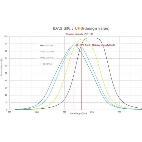 IDAS-filter SHO-filterset 52mm (76811)
