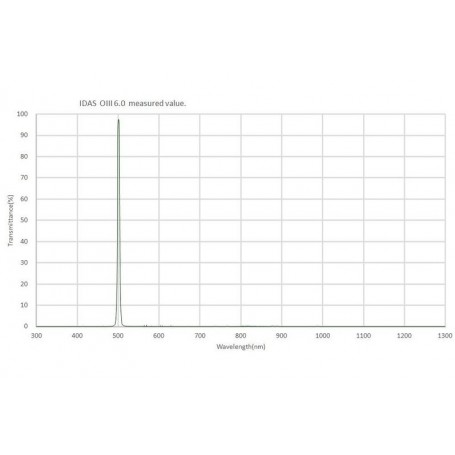 IDAS filtre OIII 6.0nm 2 (73948)