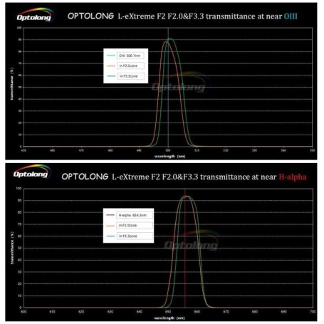 Optolong Filters L-eXtreme F2 (2") (80191)