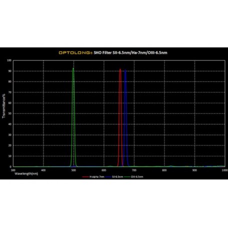 Optolong 濾光片 SHO 濾光片套件 2"
