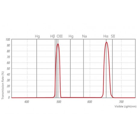 מסנני STC Astro Duo Narrowband Filter 2 אינץ'