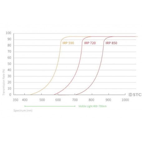 STC Filtri a Clip Infrarossi 590nm Sony (83223)