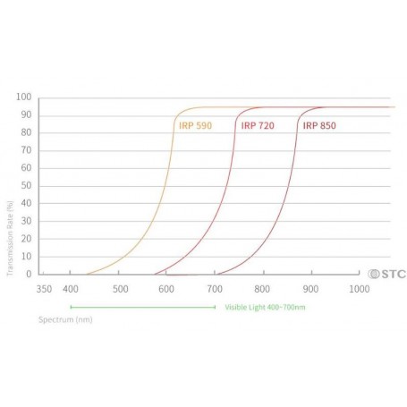 מסנני אינפרא אדום STC Clip-Filters 720nm סוני (83222)