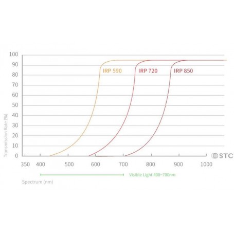 STC Filtros de Clip Infravermelho 850nm Sony (83224)