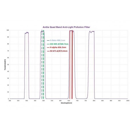 Filtros Antlia Quad Band Anti-Contaminación Lumínica 2'' (85445)