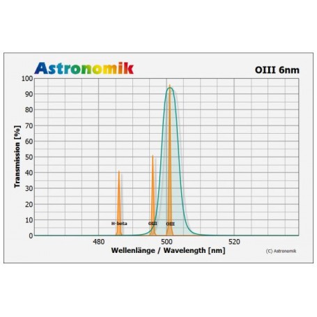 ฟิลเตอร์ Astronomik HSO 6nm ขนาด 31 มม. (85955)