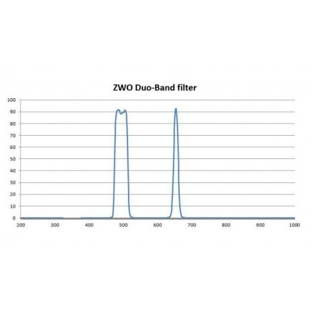 ZWO फिल्टर्स 1.25" डुओ बैंड (63984)